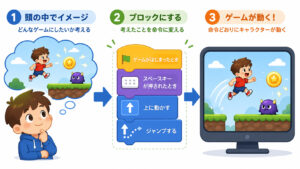 プログラミングの工程を考える男の子