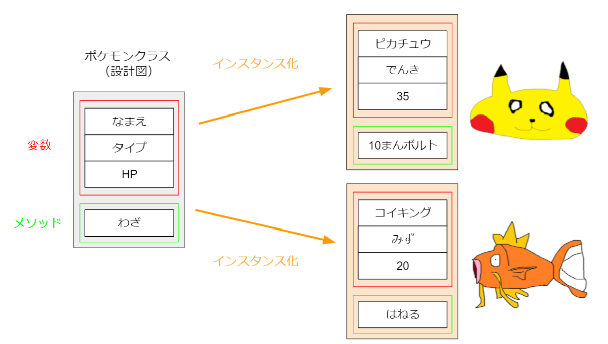 プログラミング初心者向け クラスとインスタンス オブジェクトの違いをポケモンで分かりやすく解説 Digitalstation デジタルステーション習志野